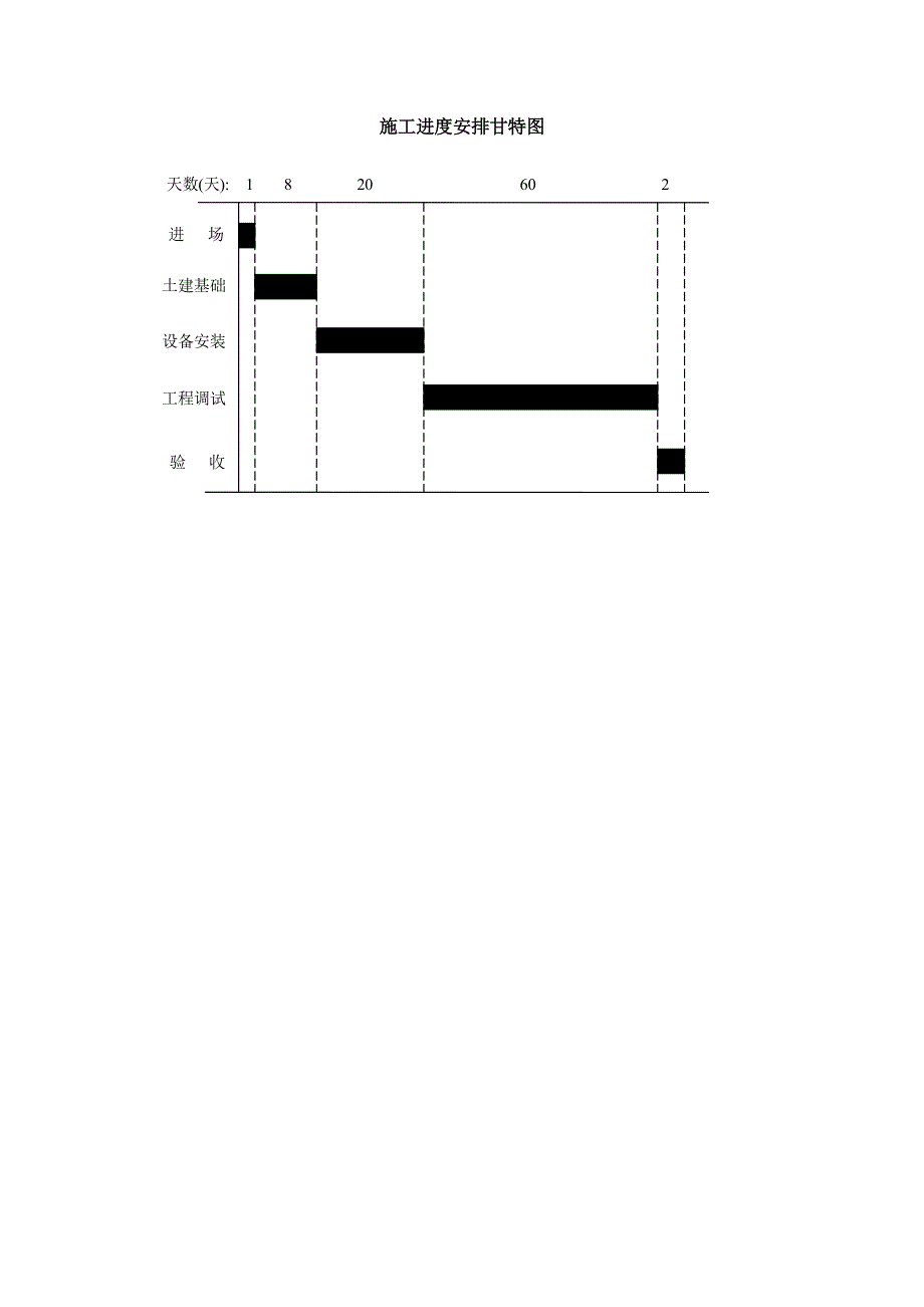 施工进度安排甘特图_第1页