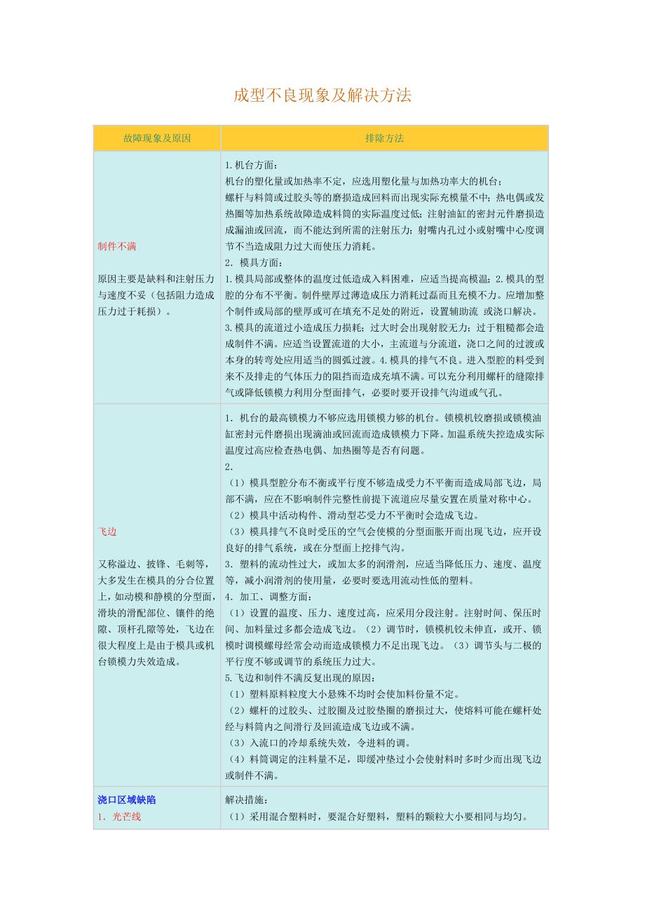 注塑缺陷分析解决[1]_第1页