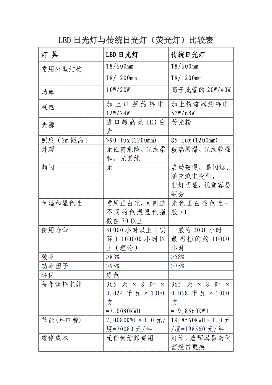 照明灯具节能改造_第2页