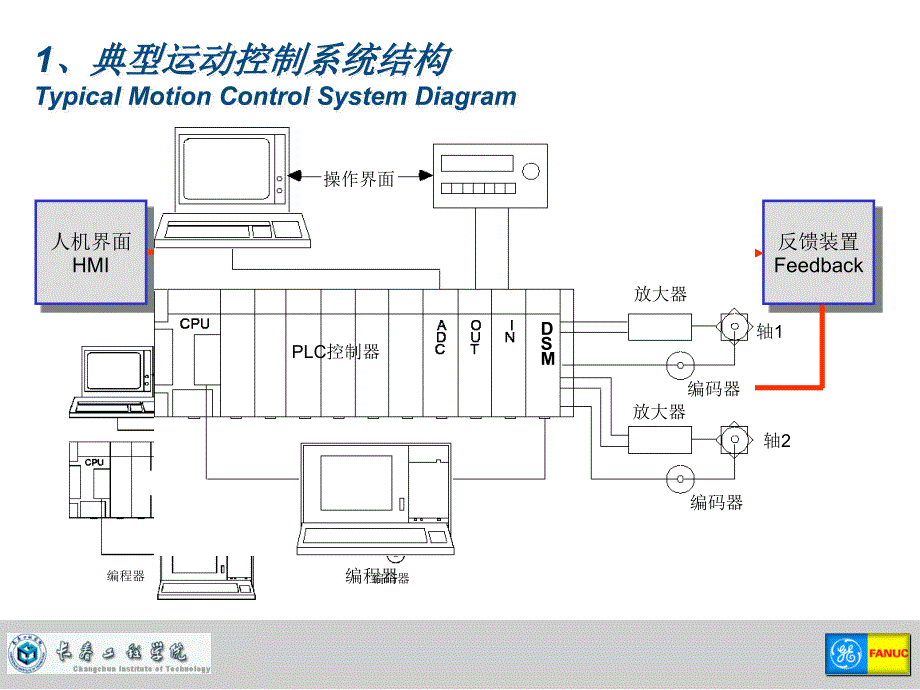 ge plc 课件dsm324i_1_第4页