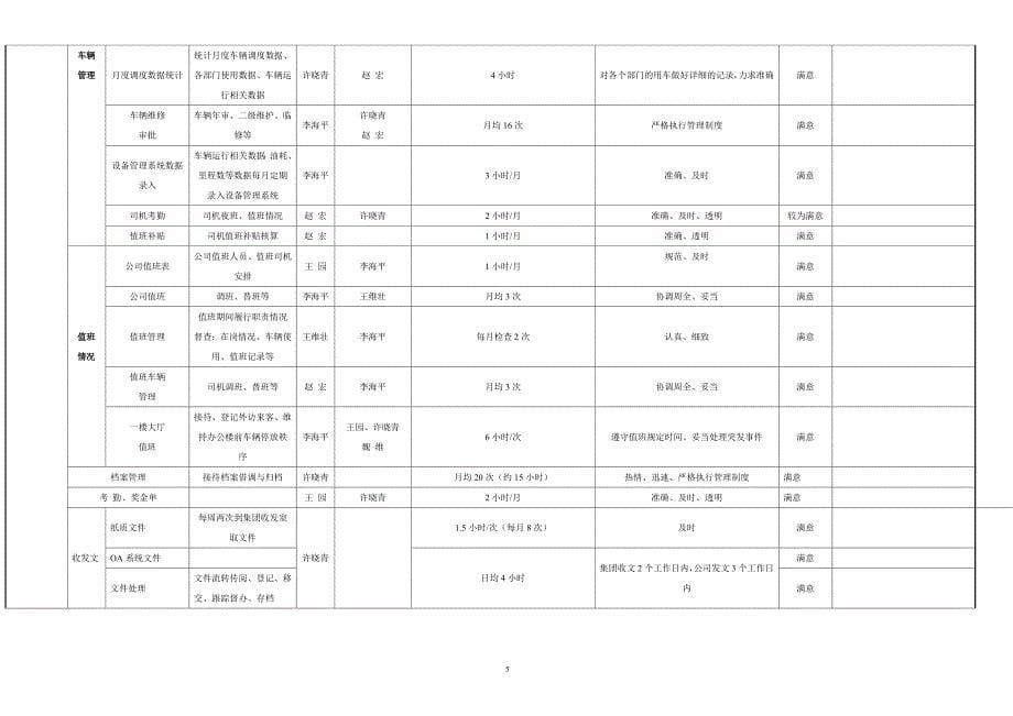 办公室8月份工作总结_第5页