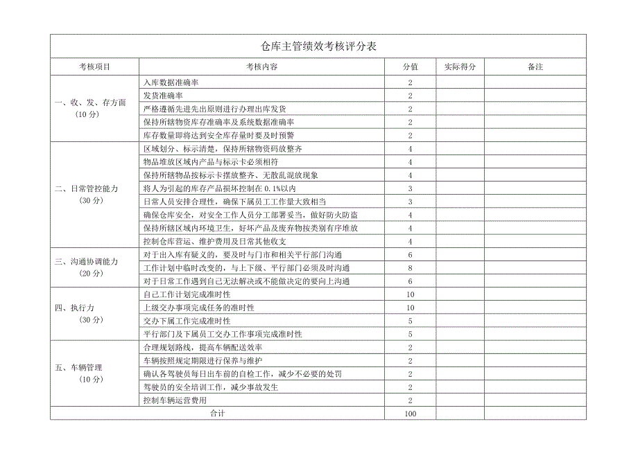 仓库主管绩效考核方案_第1页