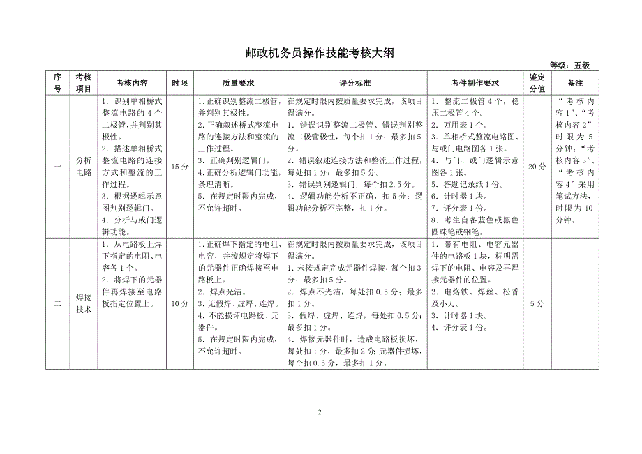 邮政机务员操作技能考核大纲及各等级项目分值表_第2页