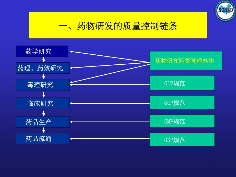 新药注册申请资料的质量要求_第3页