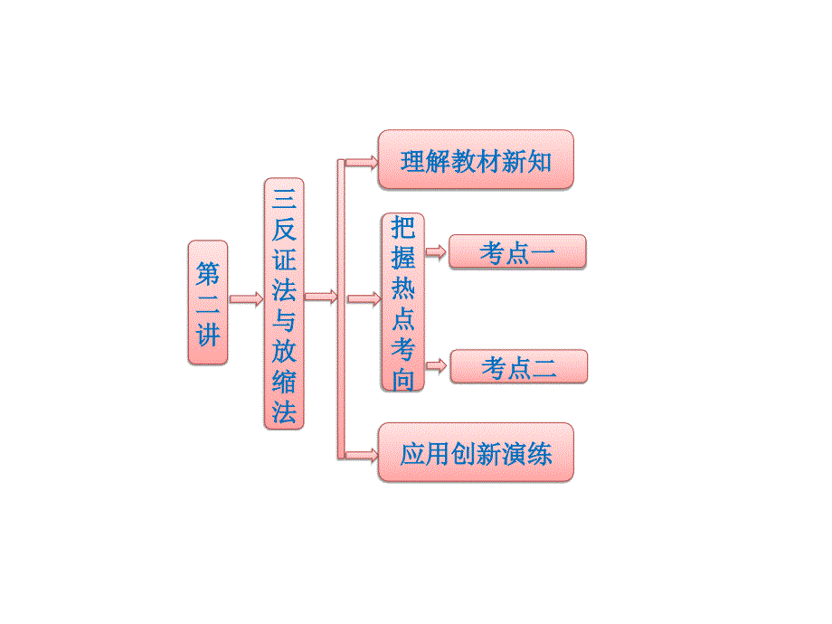 反证法与放缩法课件(人教A选修)_第1页