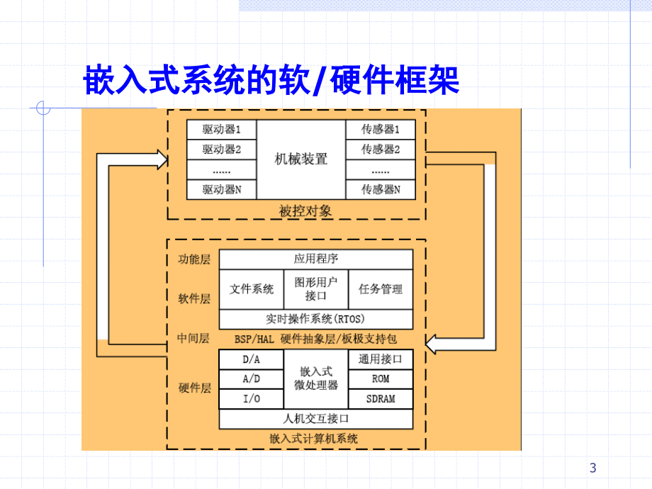 嵌入式硬件设计_第3页