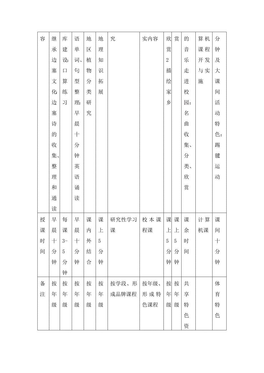 新城子中心小学校本课程的开发与实施”的研究报告(精品)_第5页