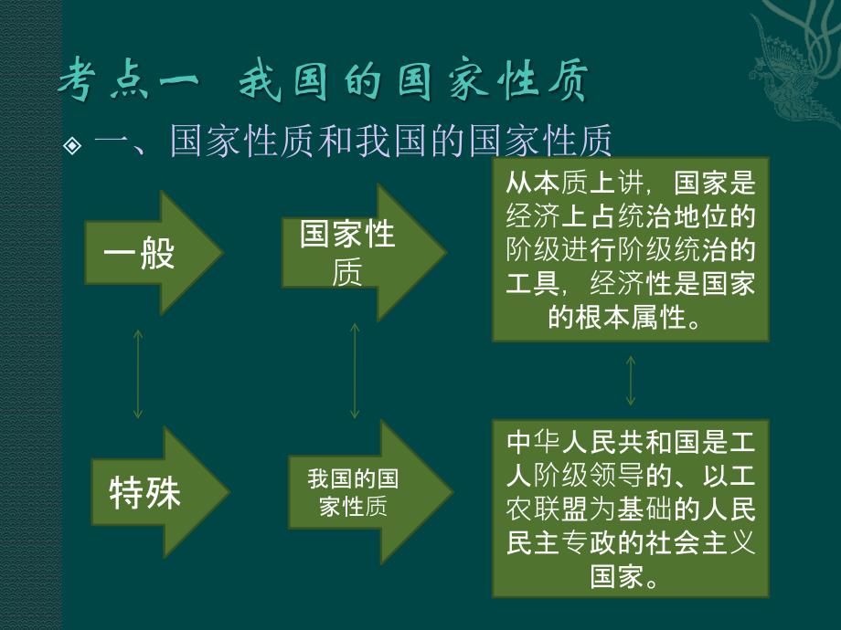 高中政治课件 第一讲  生活在人民民主当家作主的_第2页