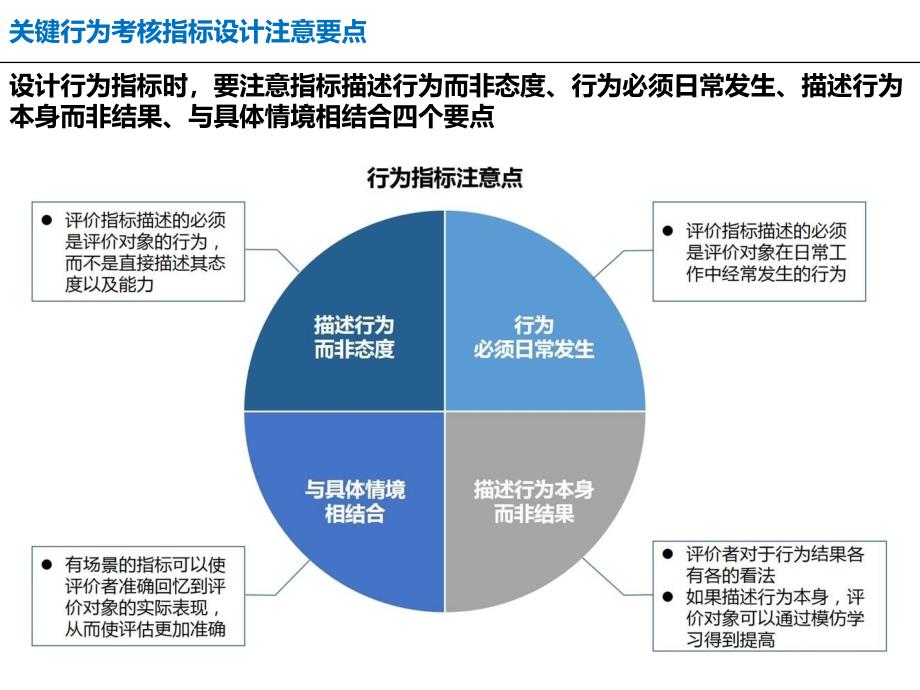 【绩效指标】HR必备：关键行为考核指标设计及评价_第3页