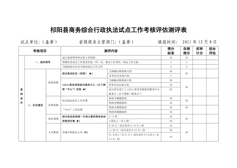 祁阳县商务综合行政执法试点工作考核评估测评表_第1页
