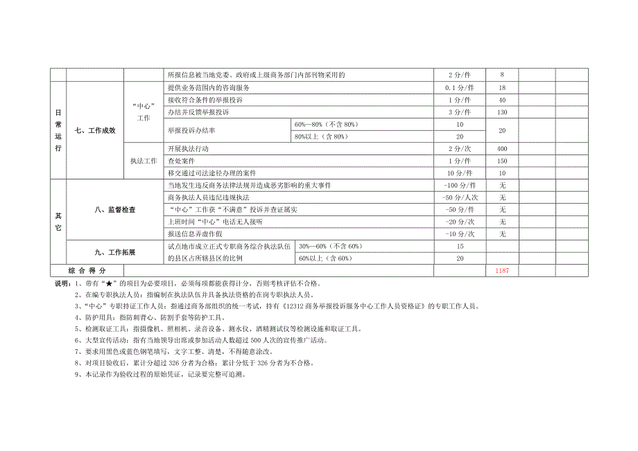 祁阳县商务综合行政执法试点工作考核评估测评表_第3页