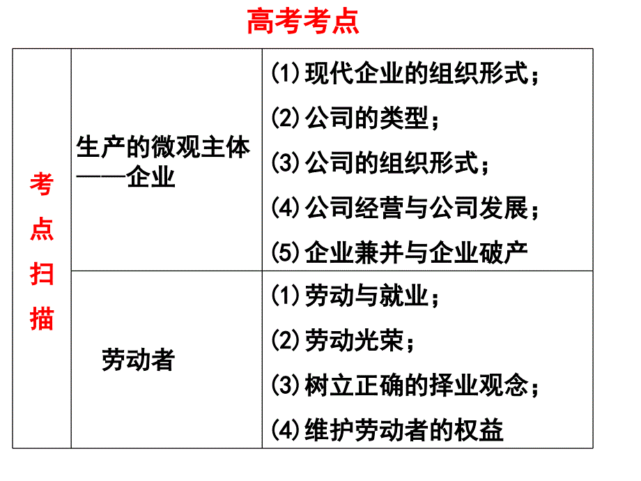 高中政治必修1第五课《企业与劳动者》_第2页