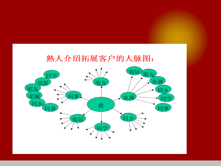 业务拓展模式(渠道开发方式)_第4页