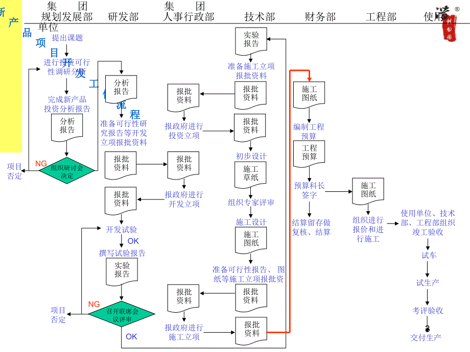 技术研发作业流程图（全套）_第3页