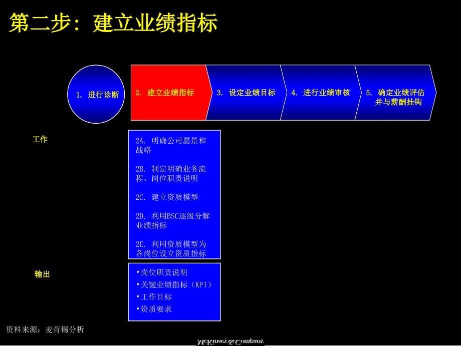 最经典实用有价值的管理培训课件之121：麦肯锡著名九大手册之五_第5页