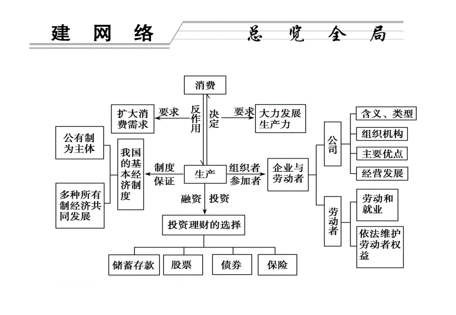 高中政治 专题二_生产、劳动与经营_第2页