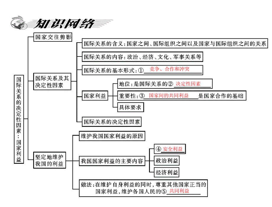 高中政治课件  第四单元 第八课 第2课时 国际关系的决定性因素：国家利益_第4页