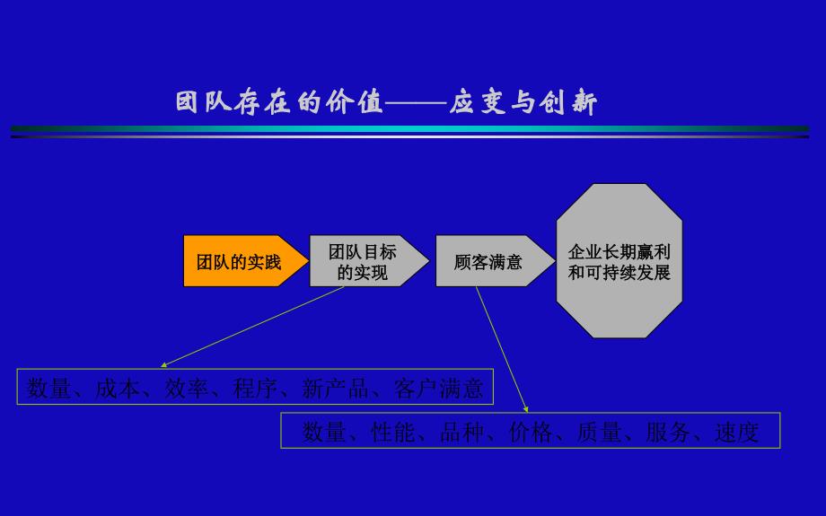 团队管理与有效沟通_第3页