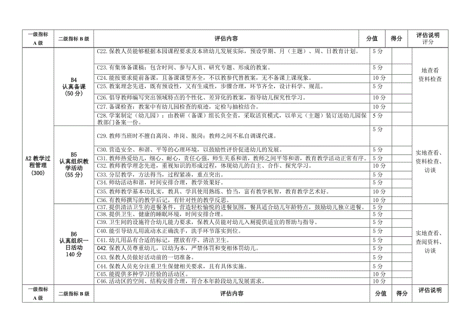 幼儿园教学常规管理督查评估细则_第2页