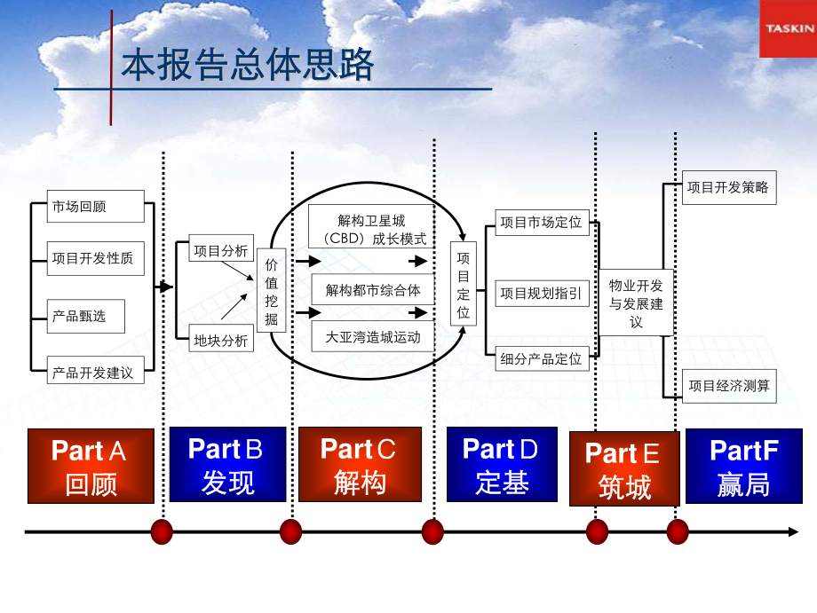 （德思勤）深圳新天·大亚湾项目首席都市综合体前期策划报告_第3页