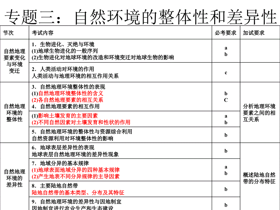 (地理专题三：自然环境的整体性和差异性)学考冲刺_第1页