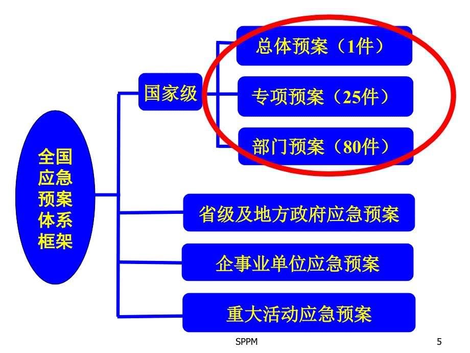 卫生应急骨干应急管理的基本理论与能力建设_第5页