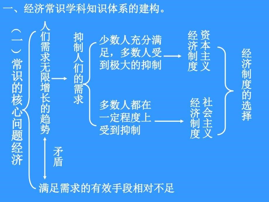 2008年高考政治经济常识复习建议(共72张ppt)课件_第5页