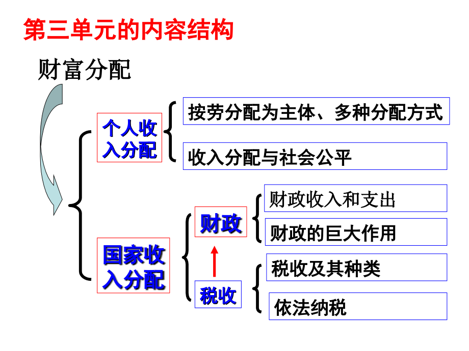 高中政治课件  第七讲个人收入的分配(高三一轮复习用)_第2页