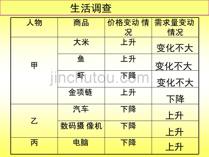 高中政治课件  第三课 价格变动的影响_第4页