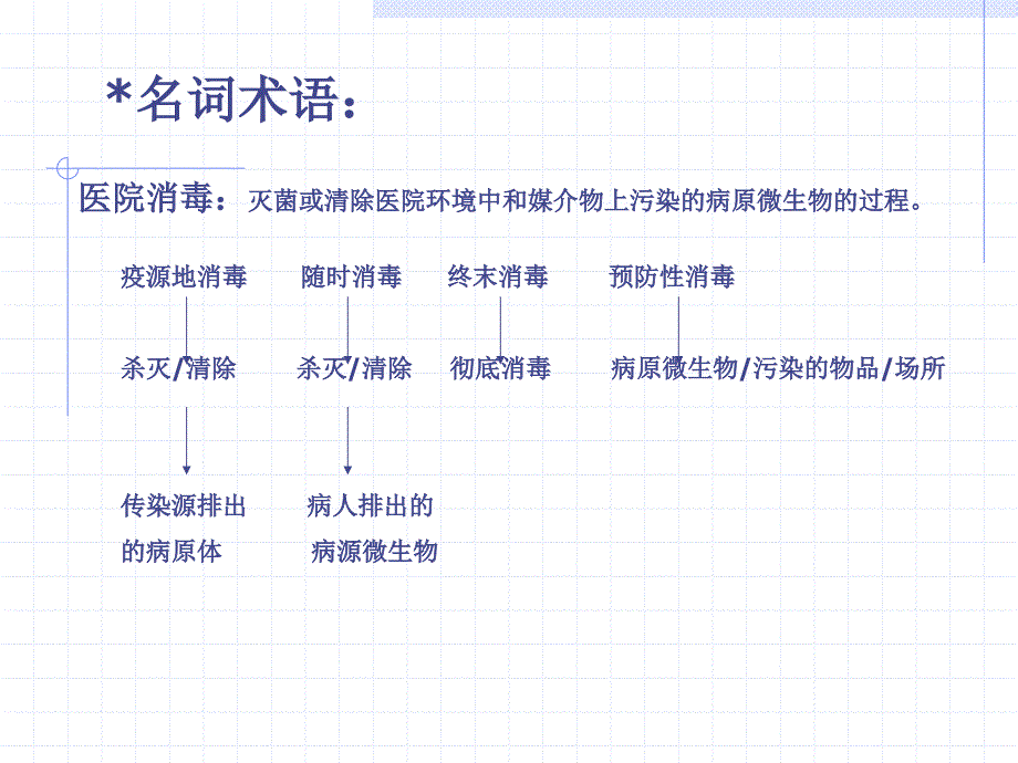 消毒技术规范的理解与实施_第3页