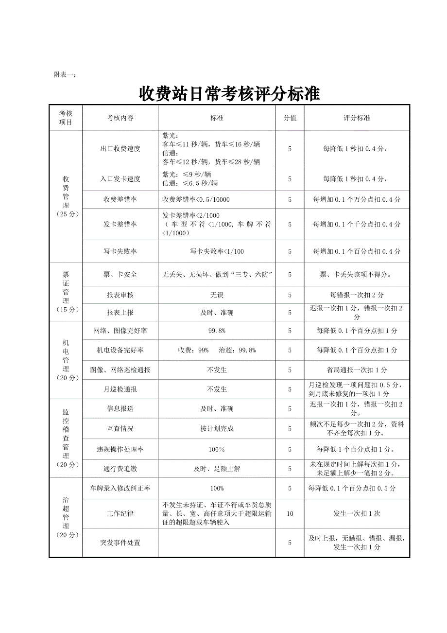 收费站考核办法(治超)_第4页