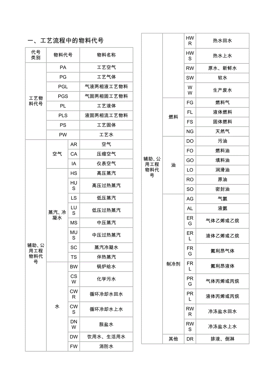 工艺流程图各类代号_第1页