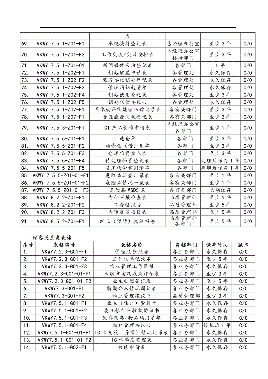 万科物业质量记录表格一览_第3页