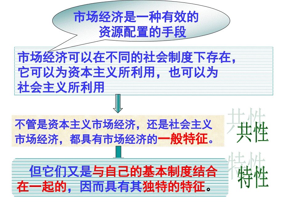 高中政治课件 社会主义市场经济远方_第3页