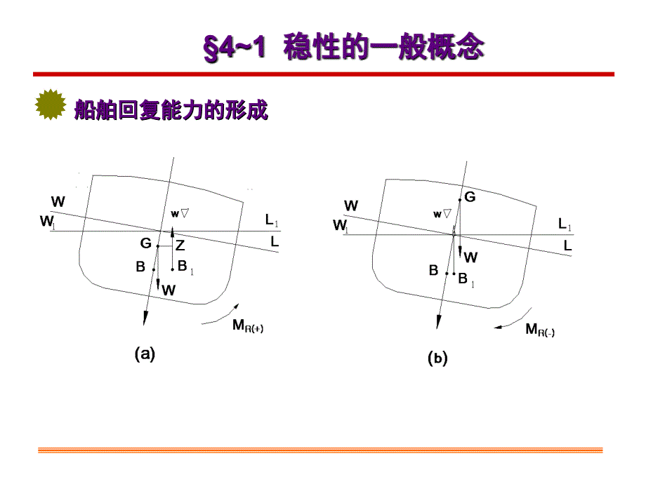 浮体静力学(09)_第3页