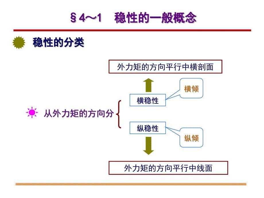 浮体静力学(09)_第5页