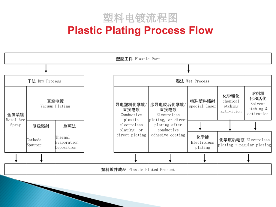 Review of Plastic Plating-英语电镀介绍R&D_第4页