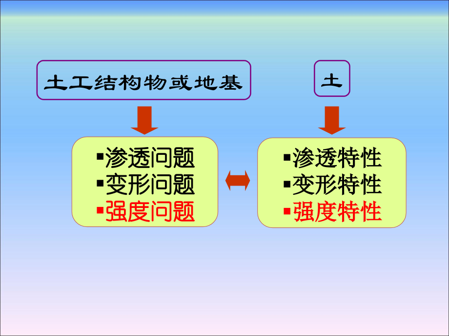 土力学 土的抗剪强度_第1页