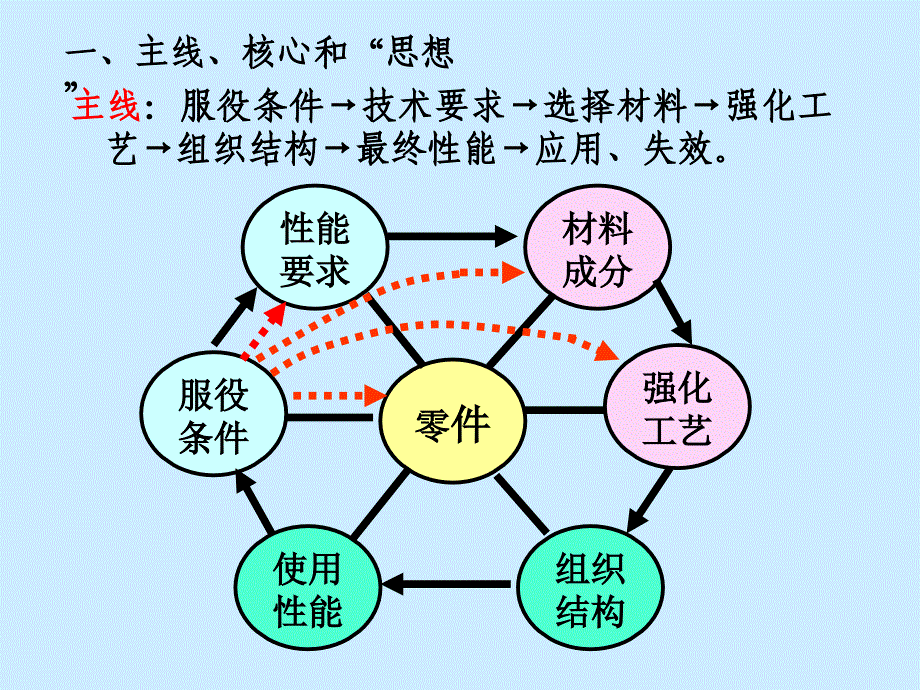 金属材料学总复习_第3页