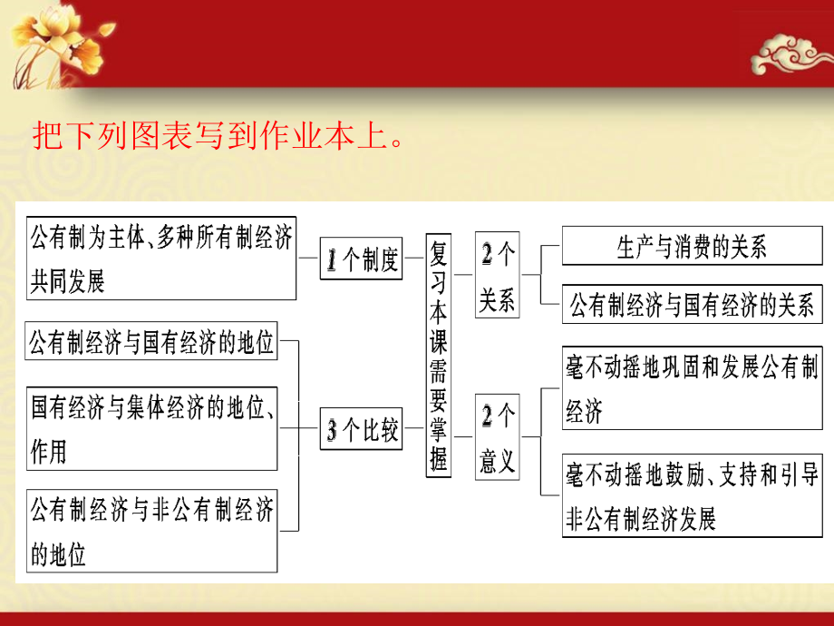 高中政治课件  第四课生产与经济制度复习课件8-6_第3页