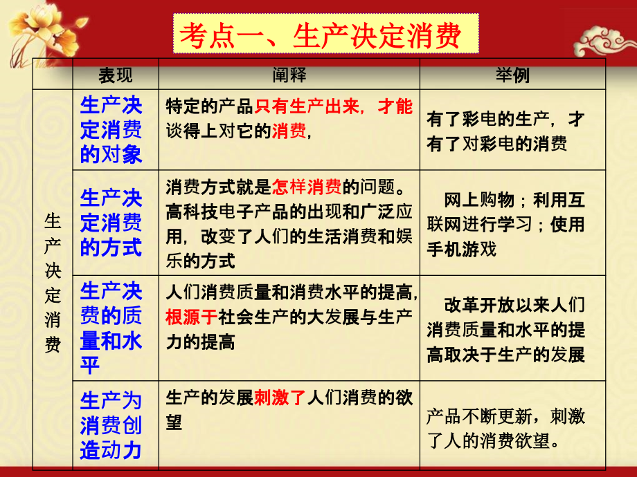 高中政治课件  第四课生产与经济制度复习课件8-6_第4页