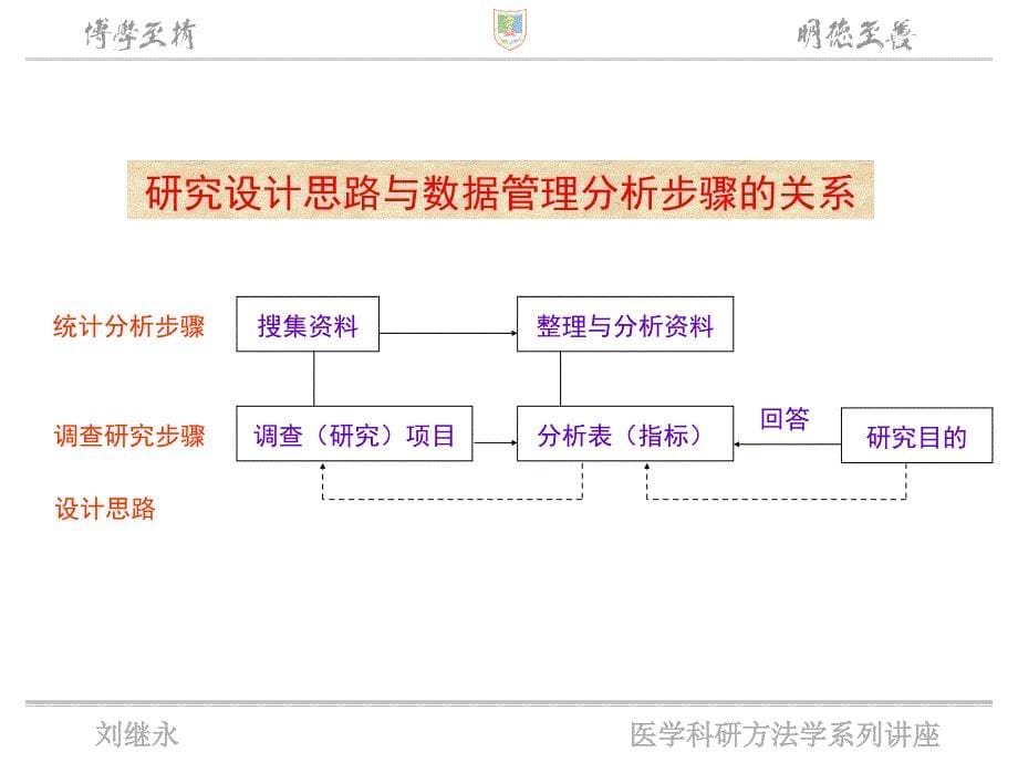 流行病学课件医学研究数据的管理与分析-绪论_第5页