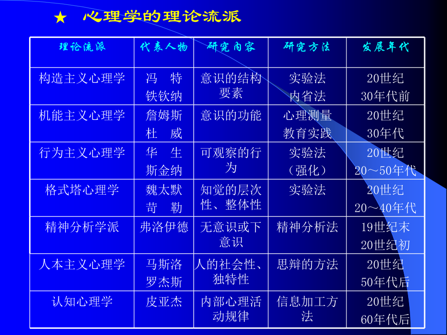 教师资格认定《心理学》演示文稿幻灯片_第4页