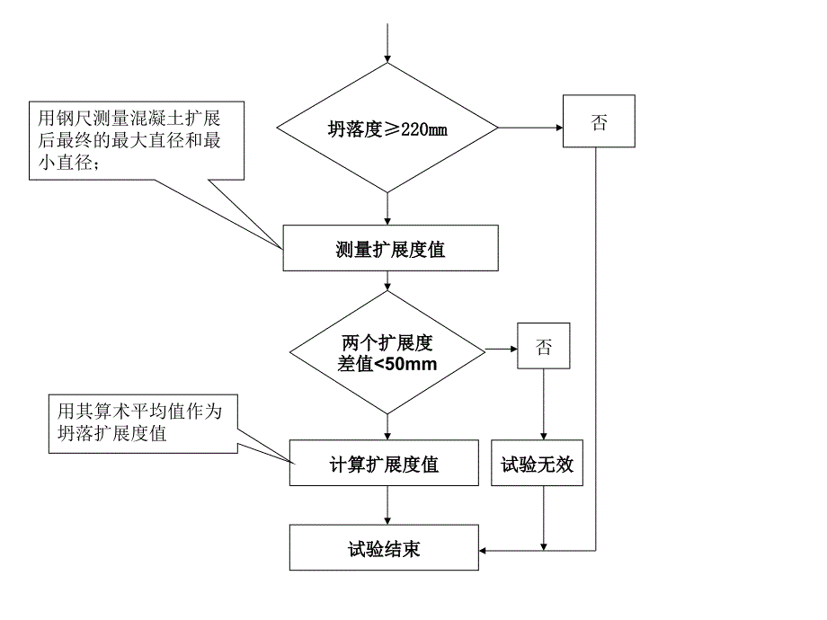 普通混凝土拌合物性能试验方法标准拌合物框图【混凝土拌和物试验】_第2页