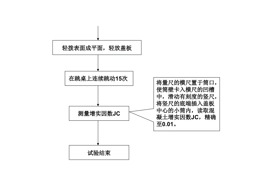 普通混凝土拌合物性能试验方法标准拌合物框图【混凝土拌和物试验】_第4页