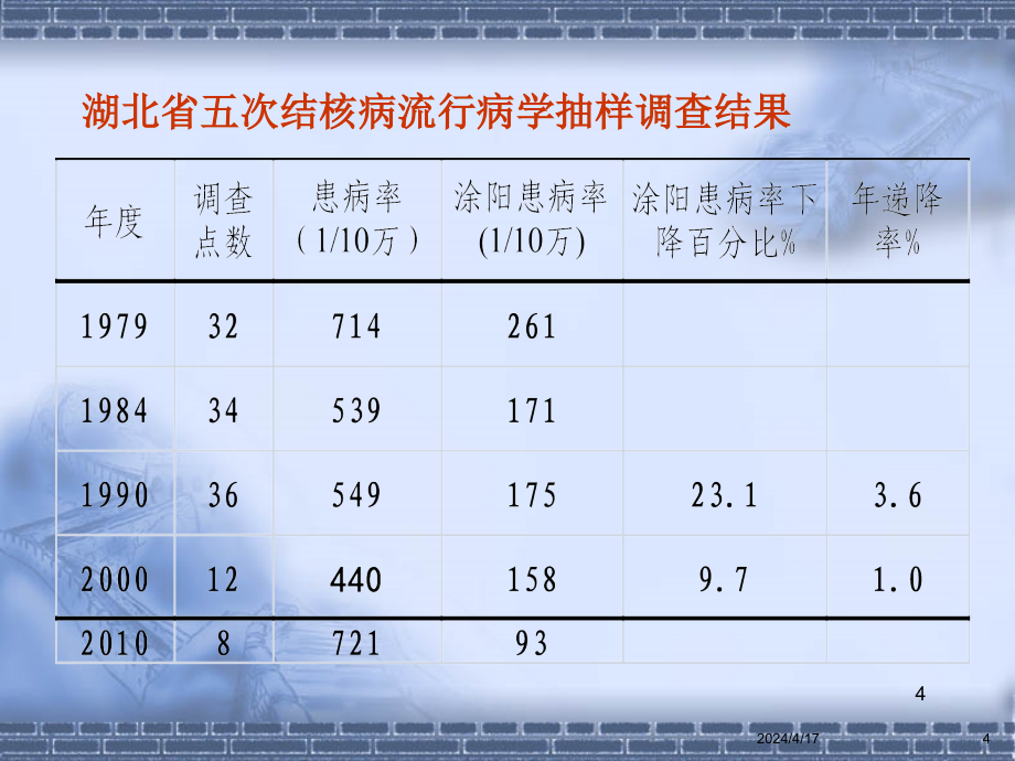 结核病防治策略与政策培训材料1幻灯片_第4页