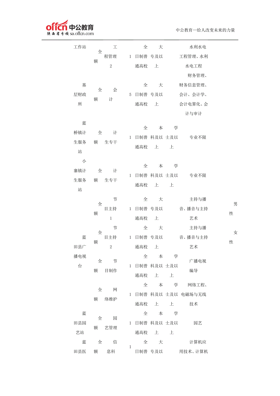 2015西安市区县属事业单位招聘职位表_第4页