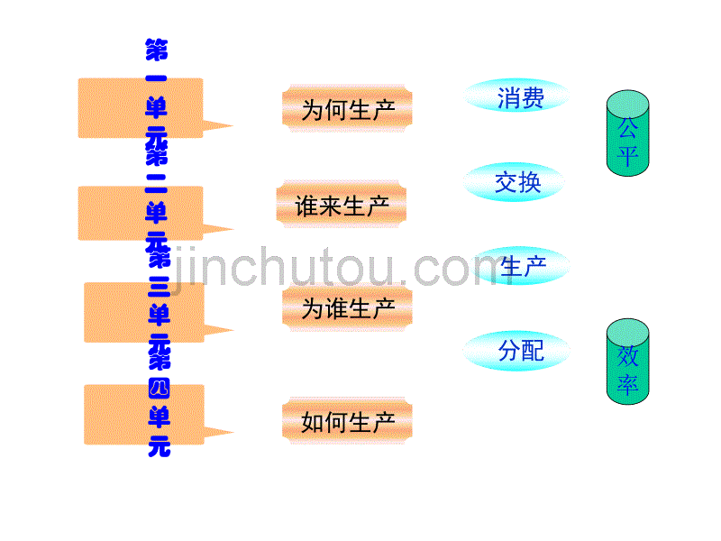 高中政治《经济生活》第四单元复习_第2页