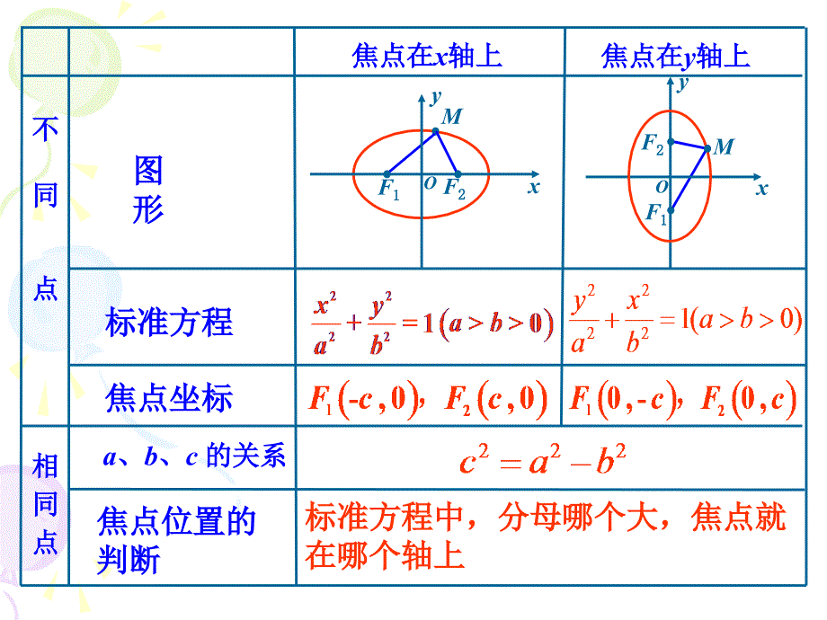河北省高二数学《椭圆及其标准方程2》课件_第2页