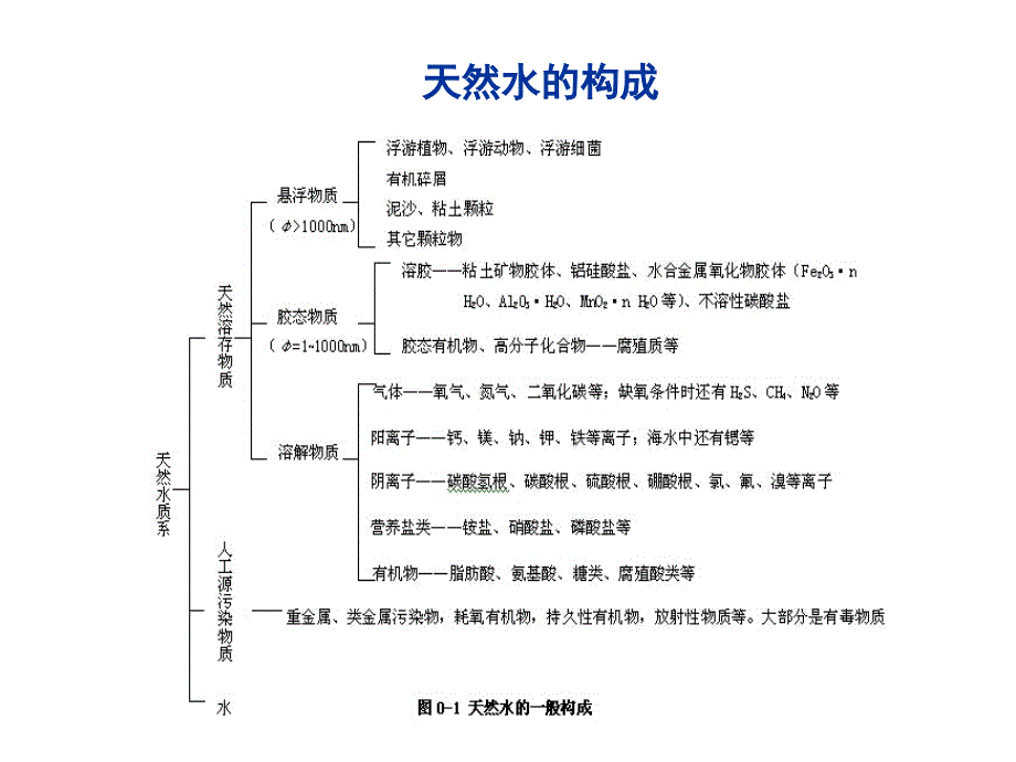 水化学总复习知识点（期末复习课件）_第4页